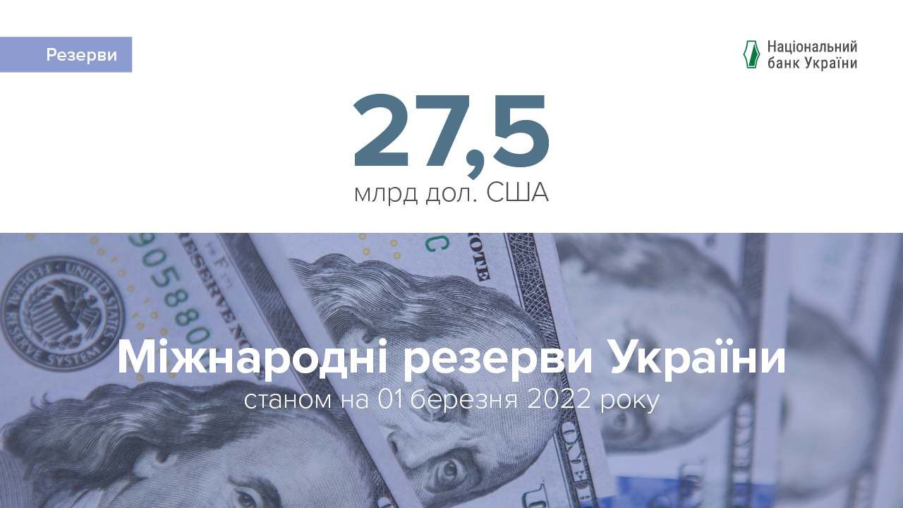 Міжнародні резерви становили 27,5 млрд дол. США за підсумками лютого